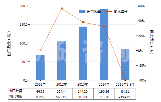 2011-2015年9月中國二乙醇胺及其鹽(HS29221200)出口量及增速統(tǒng)計